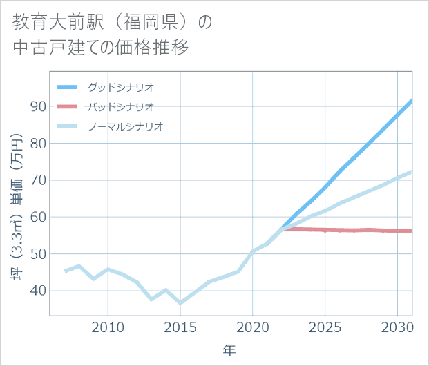 教育大前駅(福岡県)の中古戸建て価格推移