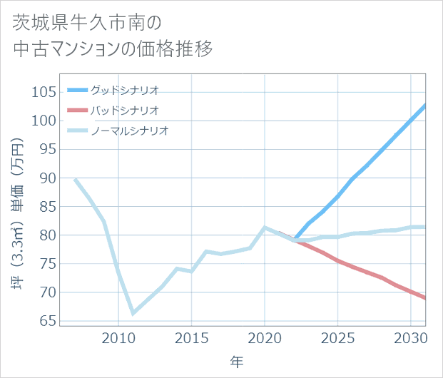 茨城県牛久市南の中古マンション価格推移