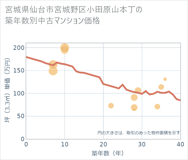 宮城県仙台市宮城野区小田原山本丁の築年数別の中古マンション坪単価