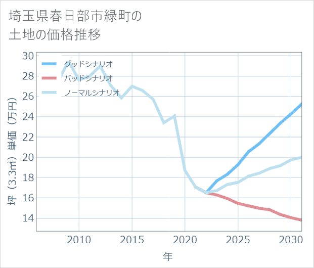 埼玉県春日部市緑町の土地価格推移