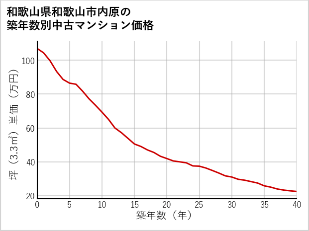 和歌山県和歌山市内原の築年数別の中古マンション坪単価