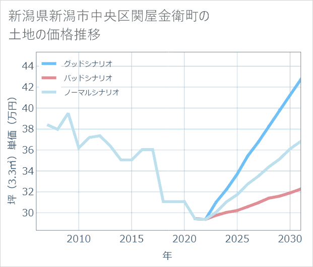 新潟県新潟市中央区関屋金衛町の土地価格推移