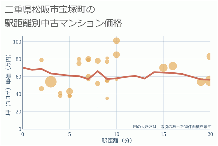 三重県松阪市宝塚町の徒歩距離別の中古マンション坪単価