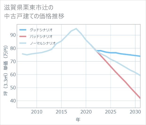 滋賀県栗東市辻の中古戸建て価格推移