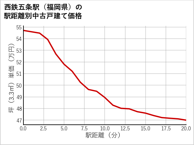 西鉄五条駅（福岡県）の徒歩距離別の中古戸建て坪単価