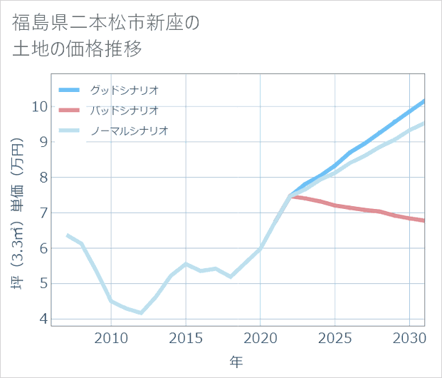 福島県二本松市新座の土地価格推移