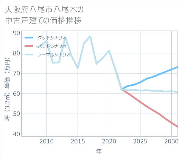大阪府八尾市八尾木の中古戸建て価格推移