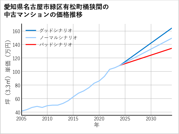 愛知県名古屋市緑区有松町桶狭間の中古マンション価格推移