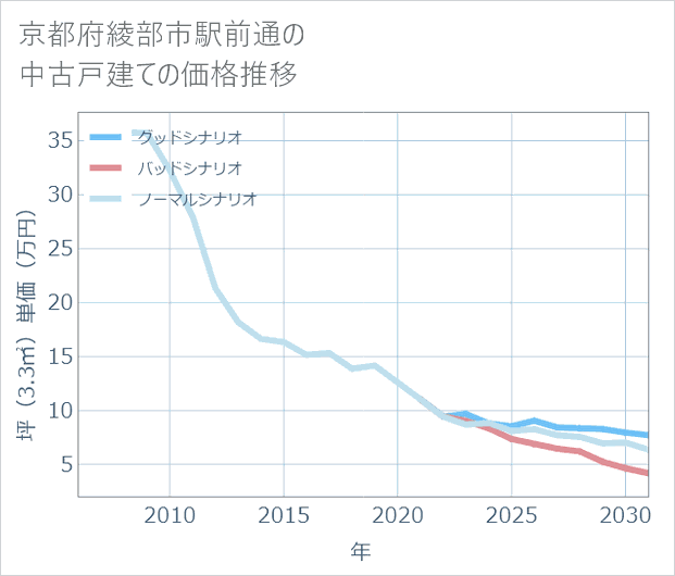 京都府綾部市駅前通の中古戸建て価格推移