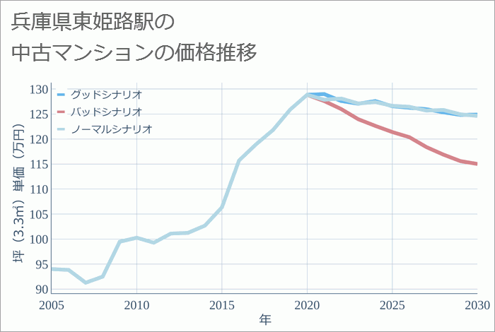 東姫路駅（兵庫県）の中古マンション価格推移