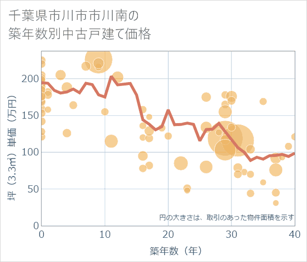 千葉県市川市市川南の築年数別の中古戸建て坪単価