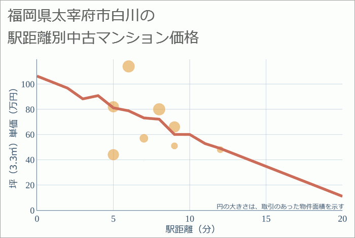 福岡県太宰府市白川の徒歩距離別の中古マンション坪単価