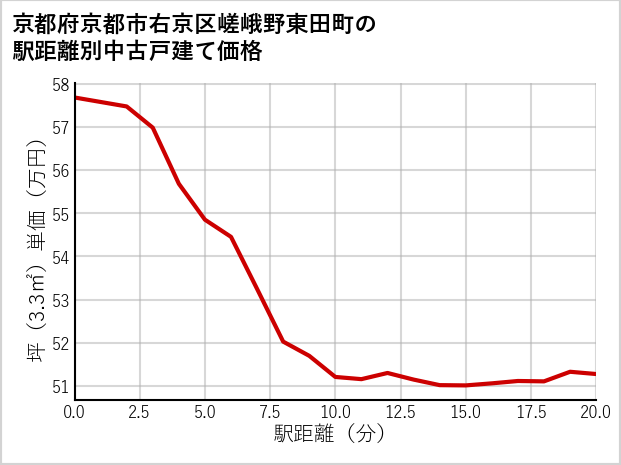 京都府京都市右京区嵯峨野東田町の徒歩距離別の中古戸建て坪単価