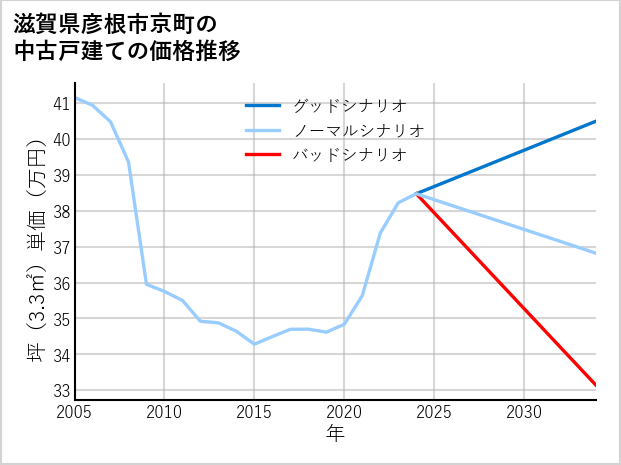 滋賀県彦根市京町の中古戸建て価格推移