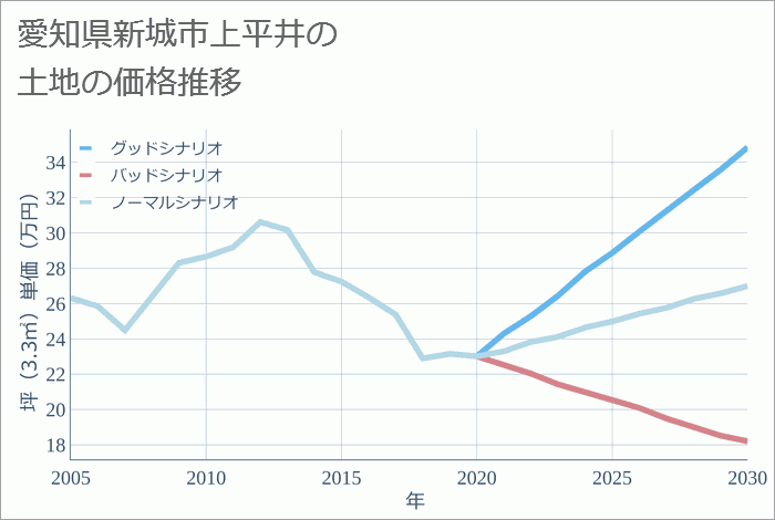 愛知県新城市上平井の土地価格推移