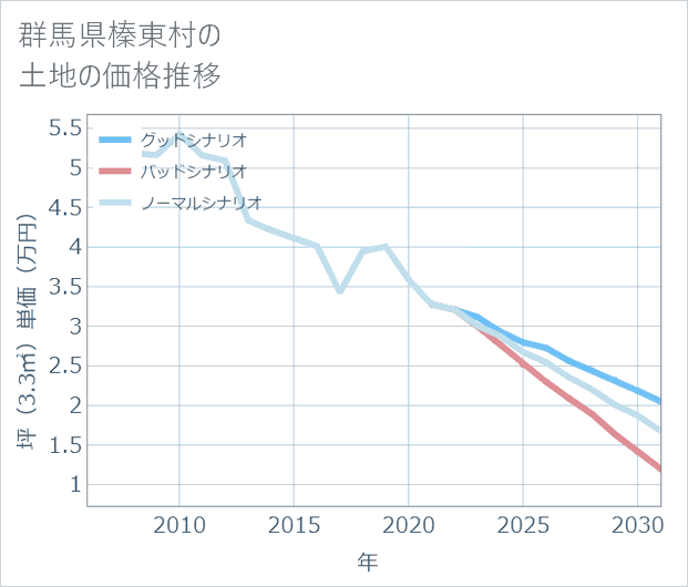 群馬県榛東村の土地価格推移