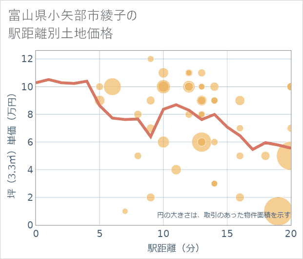 富山県小矢部市綾子の徒歩距離別の土地坪単価