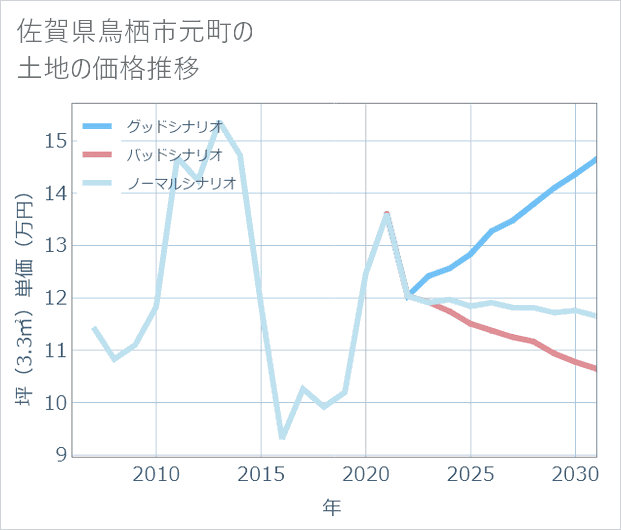 佐賀県鳥栖市元町の土地価格推移