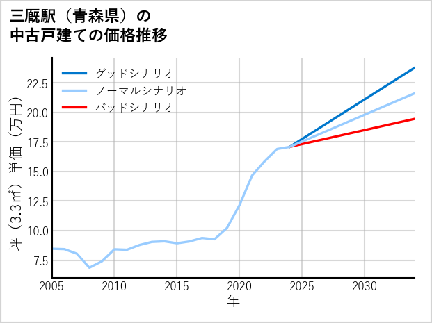 三厩駅（青森県）の中古戸建て価格推移