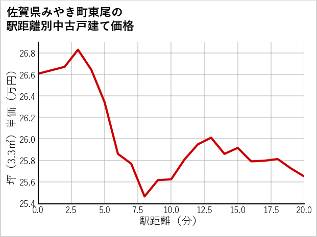 佐賀県みやき町東尾の徒歩距離別の中古戸建て坪単価