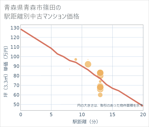 青森県青森市篠田の徒歩距離別の中古マンション坪単価
