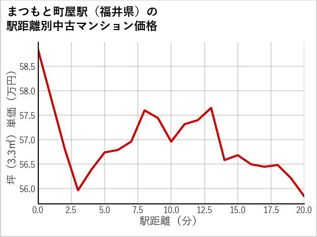 まつもと町屋駅（福井県）の徒歩距離別の中古マンション坪単価