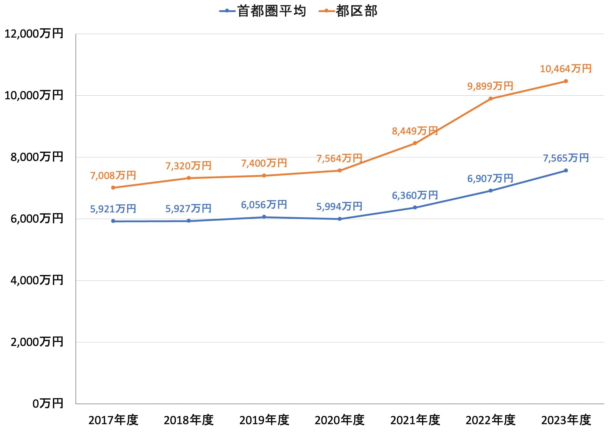 資料：不動産経済研究所「首都圏新築分譲マンション市場動向」