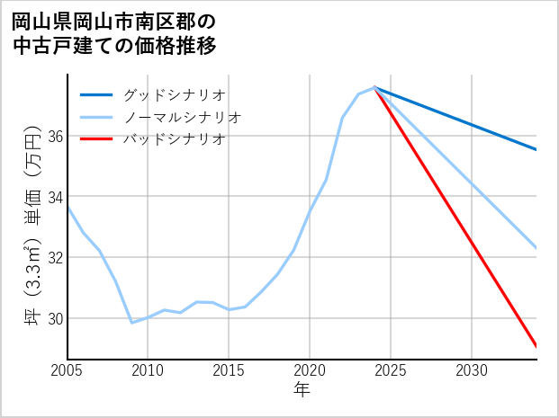 岡山県岡山市南区郡の中古戸建て価格推移