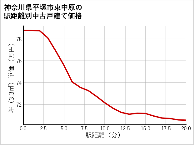 神奈川県平塚市東中原の徒歩距離別の中古戸建て坪単価