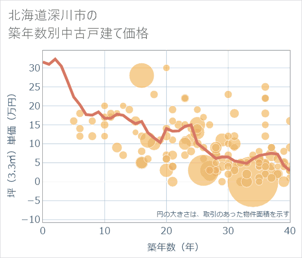北海道深川市の築年数別の中古戸建て坪単価