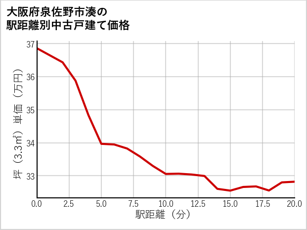 大阪府泉佐野市湊の徒歩距離別の中古戸建て坪単価