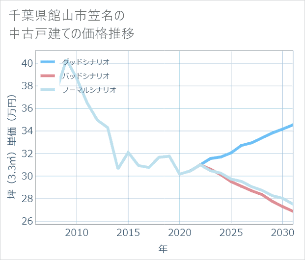 千葉県館山市笠名の中古戸建て価格推移