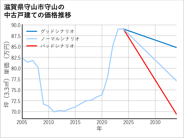 滋賀県守山市守山の中古戸建て価格推移