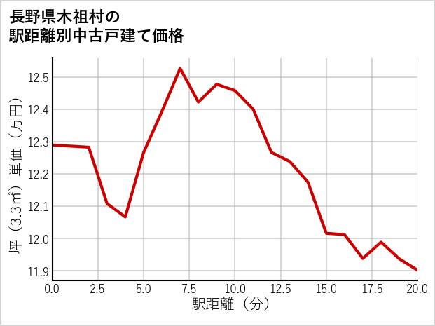 長野県木祖村の徒歩距離別の中古戸建て坪単価