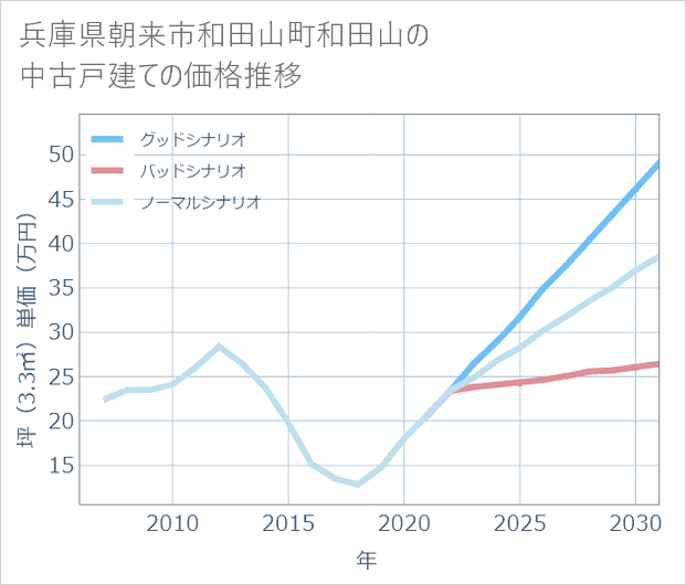兵庫県朝来市和田山町和田山の中古戸建て価格推移