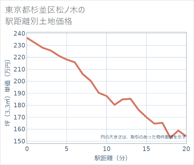 東京都杉並区松ノ木の徒歩距離別の土地坪単価