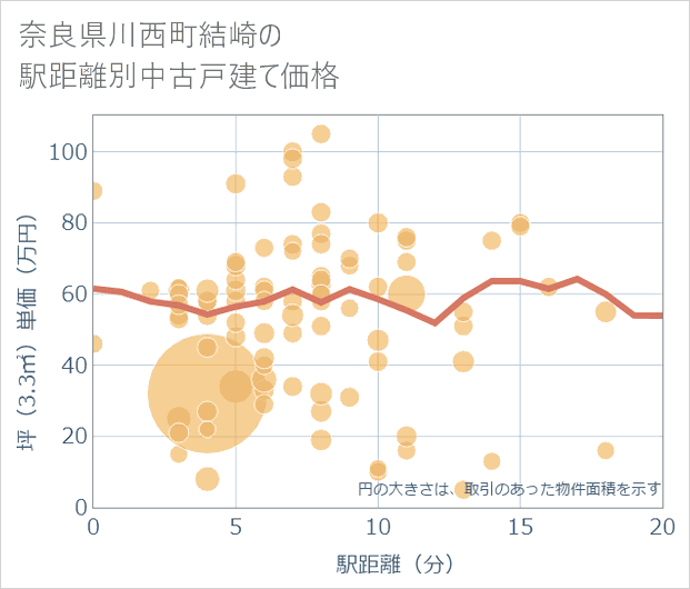 奈良県川西町結崎の徒歩距離別の中古戸建て坪単価