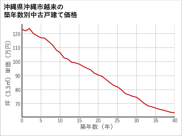 沖縄県沖縄市越来の築年数別の中古戸建て坪単価