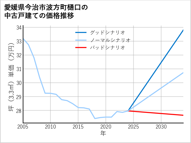 愛媛県今治市波方町樋口の中古戸建て価格推移