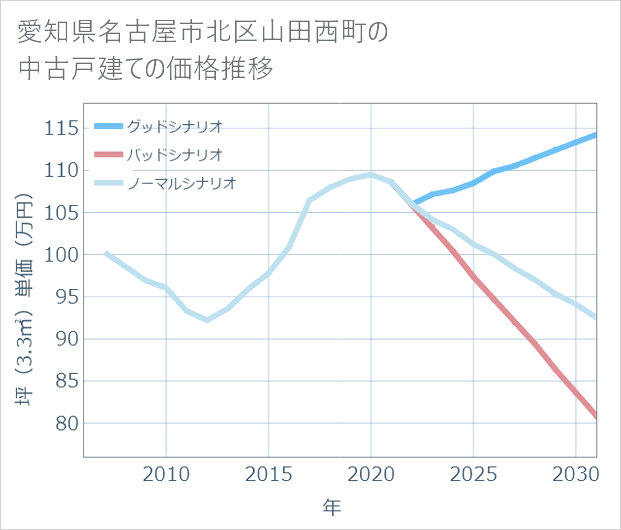 愛知県名古屋市北区山田西町の中古戸建て価格推移