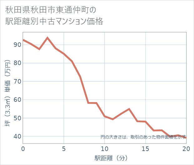 秋田県秋田市東通仲町の徒歩距離別の中古マンション坪単価