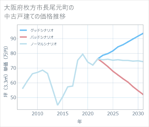 大阪府枚方市長尾元町の中古戸建て価格推移