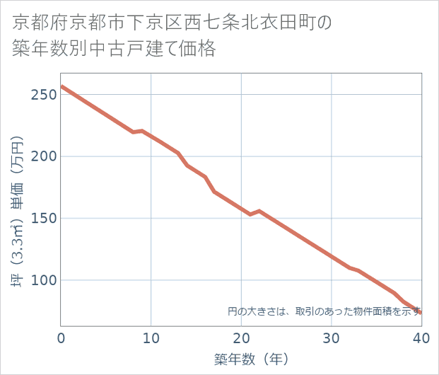 京都府京都市下京区西七条北衣田町の築年数別の中古戸建て坪単価