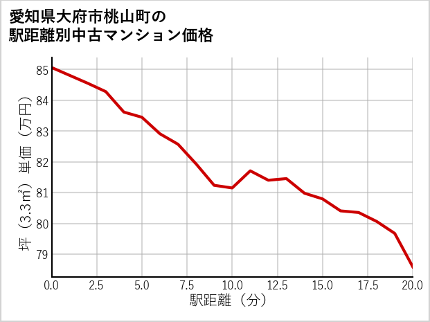 愛知県大府市桃山町の徒歩距離別の中古マンション坪単価