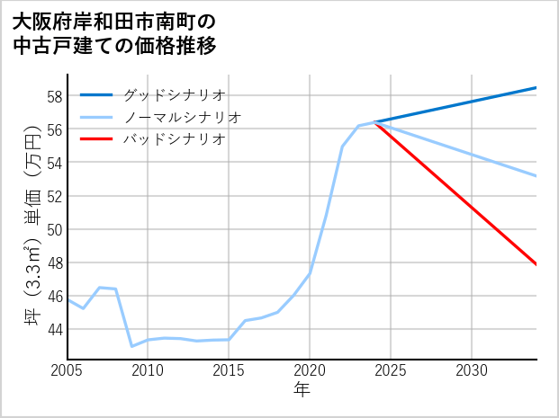 大阪府岸和田市南町の中古戸建て価格推移