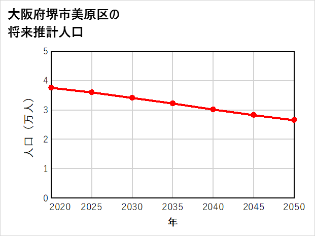 堺市美原区の将来推計人口