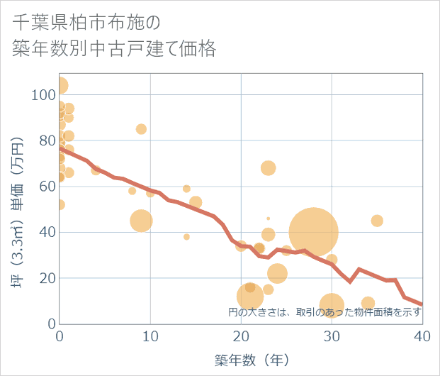 千葉県柏市布施の築年数別の中古戸建て坪単価