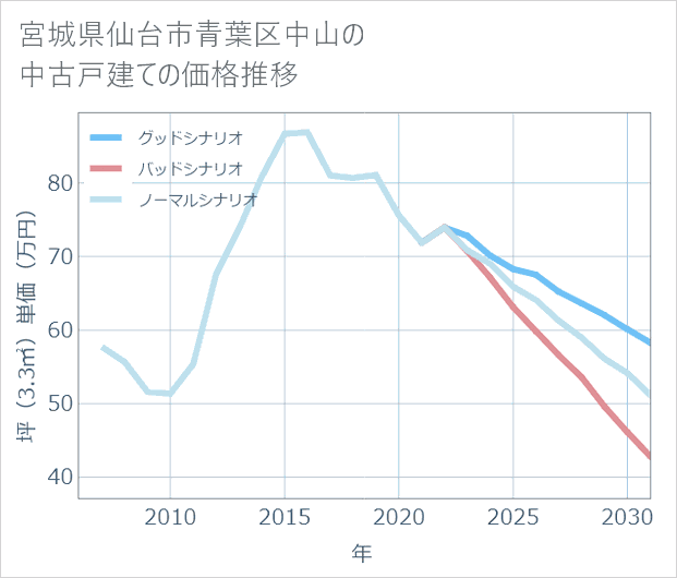 宮城県仙台市青葉区中山の中古戸建て価格推移