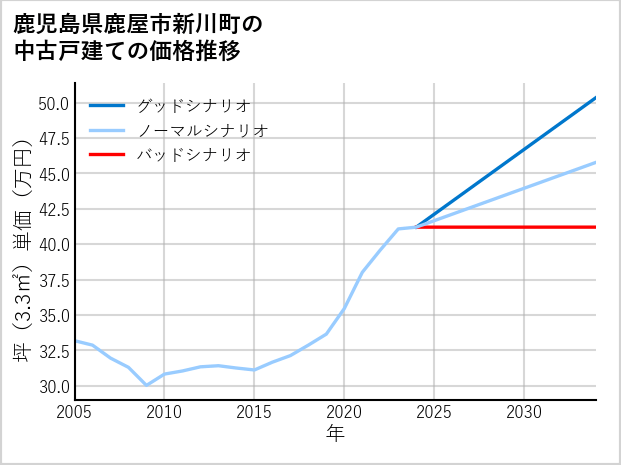 鹿児島県鹿屋市新川町の中古戸建て価格推移