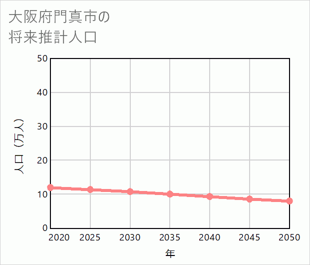 門真市の将来推計人口